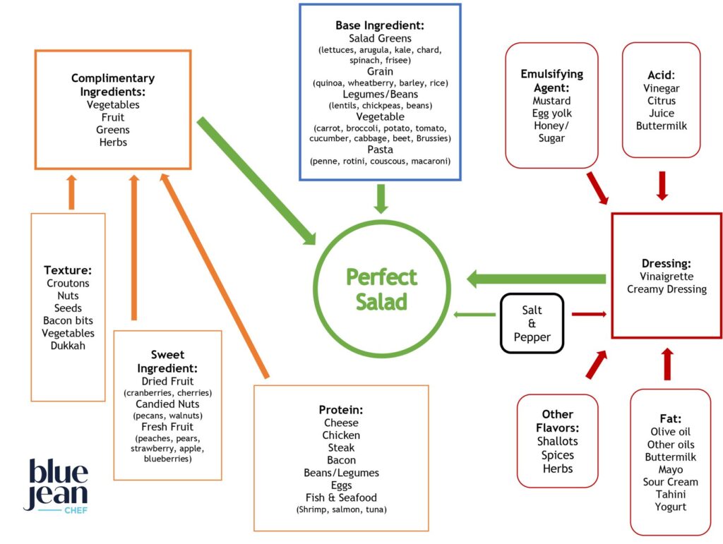 Salads 101 Flow Chart showing the components of making a perfect salad