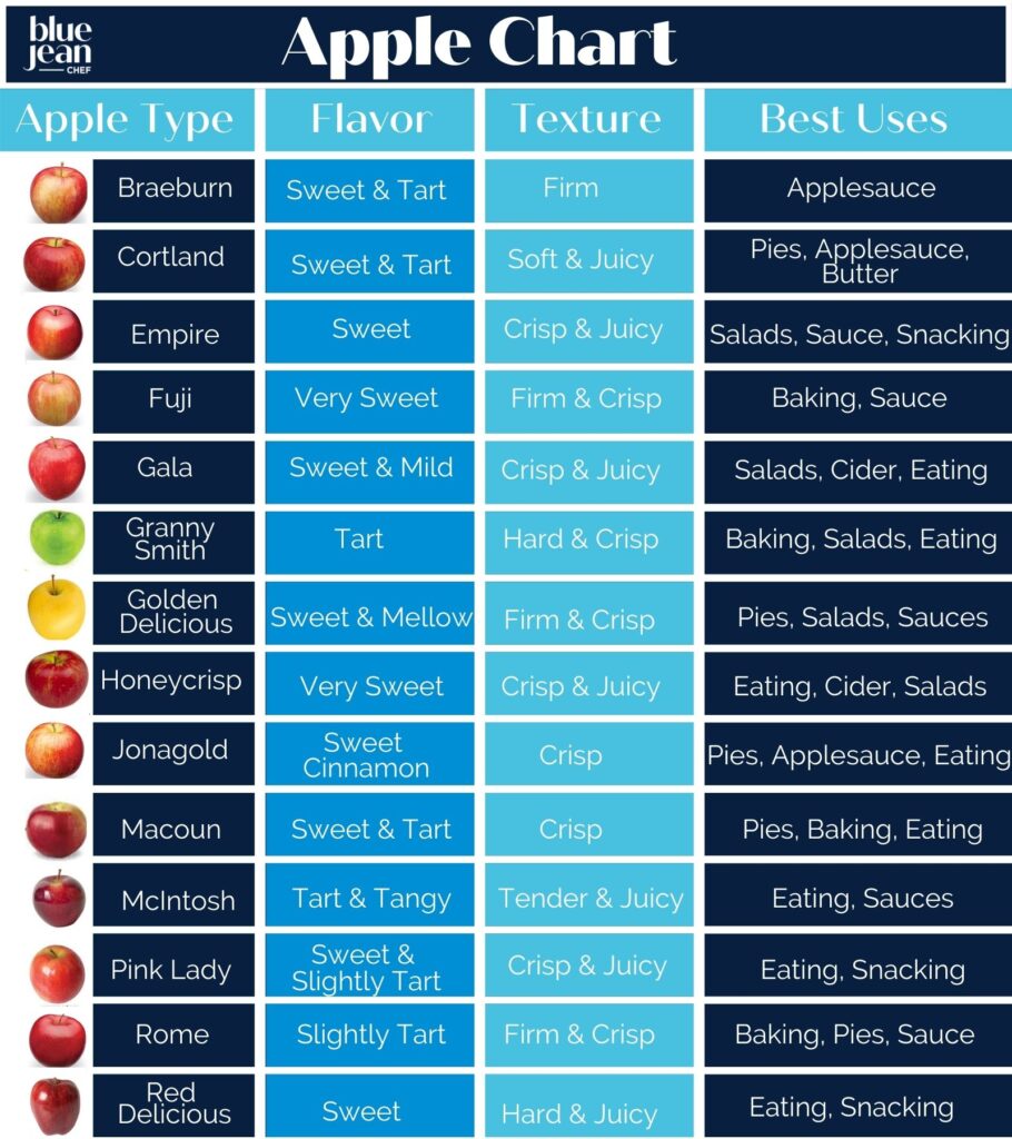 apples tart to sweet chart  Apple chart, Apple varieties, Apple