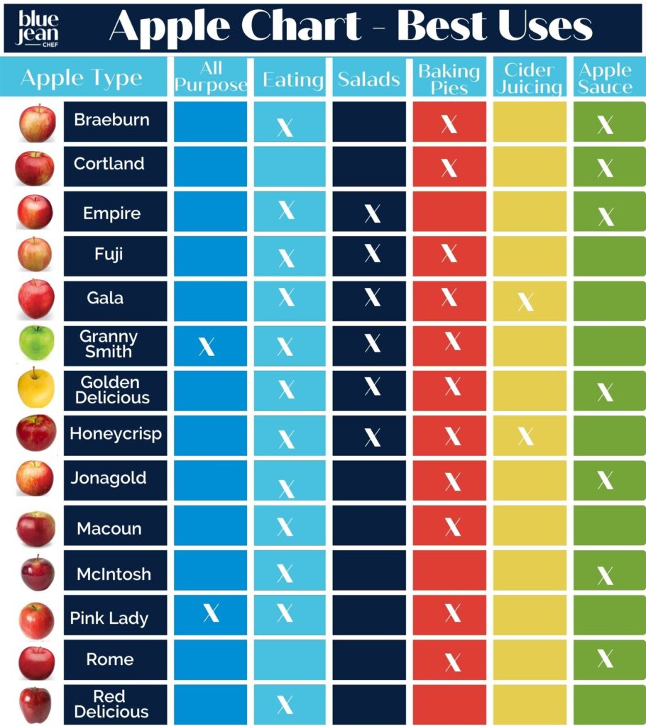 Apple Varieties Chart Blue Jean Chef Meredith Laurence